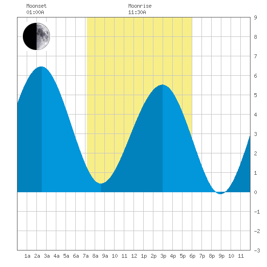 Mosquito Creek tide chart for Wednesday, February 5, 2025