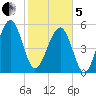 Mosquito Creek tide chart for Wednesday, February 5, 2025