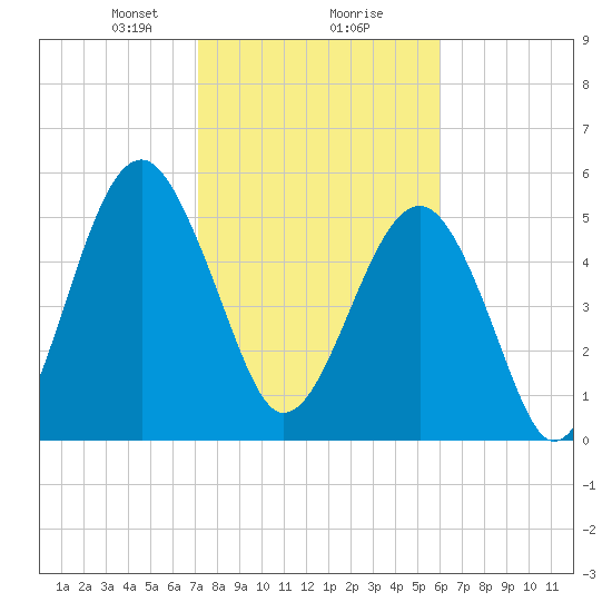 Mosquito Creek tide chart for Friday, February 7, 2025