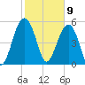 Mosquito Creek tide chart for Sunday, February 9, 2025