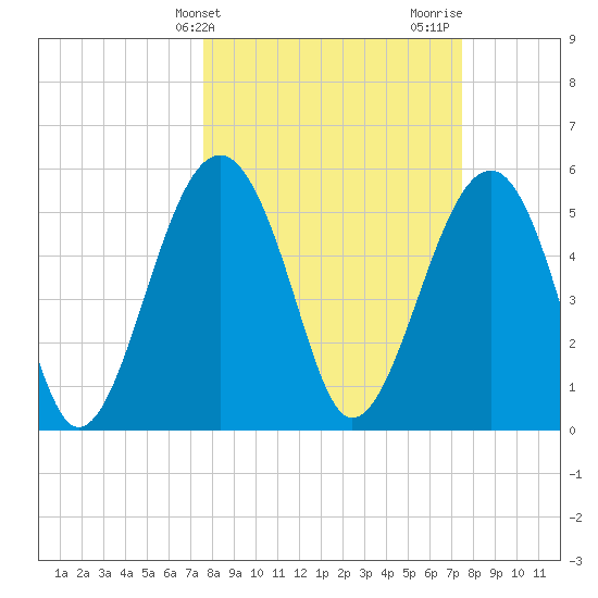 Mosquito Creek tide chart for Tuesday, March 11, 2025
