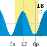 Mosquito Creek tide chart for Sunday, March 16, 2025