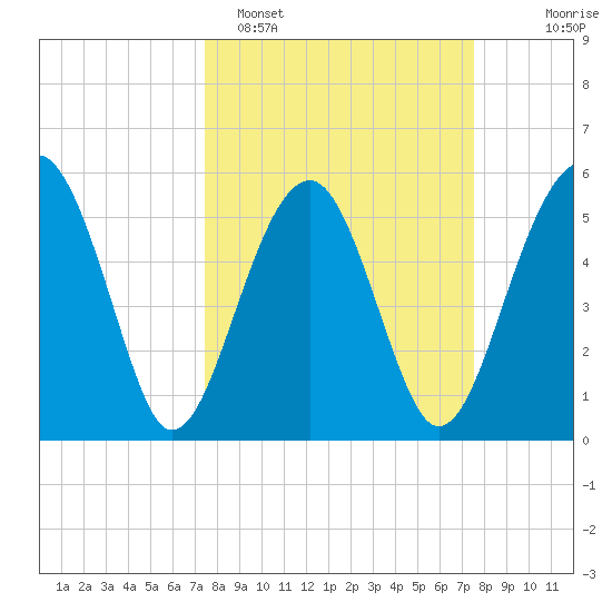Mosquito Creek tide chart for Monday, March 17, 2025