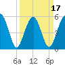 Mosquito Creek tide chart for Monday, March 17, 2025