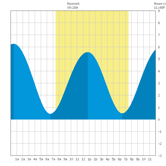 Mosquito Creek tide chart for Tuesday, March 18, 2025