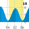 Mosquito Creek tide chart for Tuesday, March 18, 2025