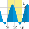 Mosquito Creek tide chart for Saturday, March 1, 2025