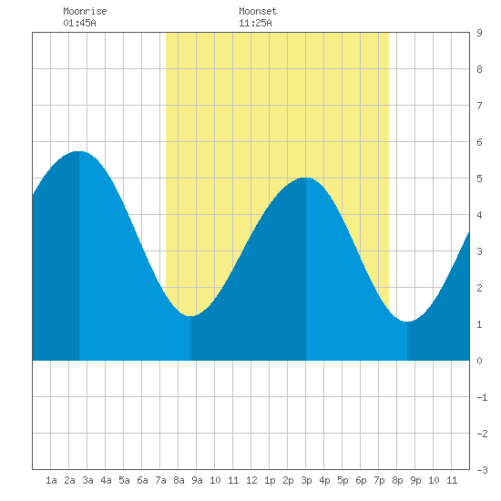 Mosquito Creek tide chart for Friday, March 21, 2025