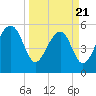 Mosquito Creek tide chart for Friday, March 21, 2025