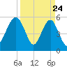 Mosquito Creek tide chart for Monday, March 24, 2025