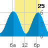 Mosquito Creek tide chart for Tuesday, March 25, 2025