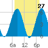 Mosquito Creek tide chart for Thursday, March 27, 2025