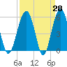 Mosquito Creek tide chart for Friday, March 28, 2025