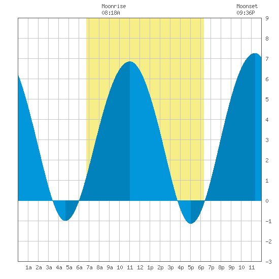 Mosquito Creek tide chart for Sunday, March 2, 2025