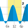 Mosquito Creek tide chart for Sunday, March 2, 2025