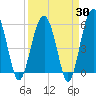 Mosquito Creek tide chart for Sunday, March 30, 2025