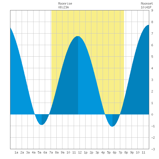 Mosquito Creek tide chart for Monday, March 31, 2025