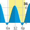 Mosquito Creek tide chart for Monday, March 31, 2025
