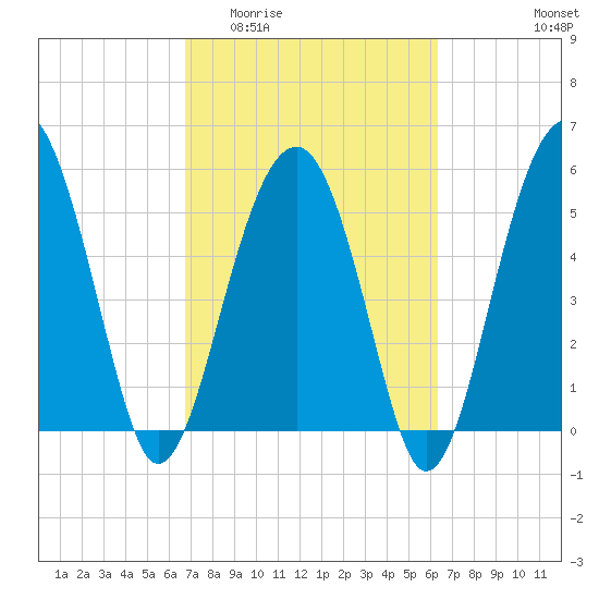 Mosquito Creek tide chart for Monday, March 3, 2025