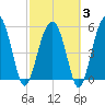 Mosquito Creek tide chart for Monday, March 3, 2025