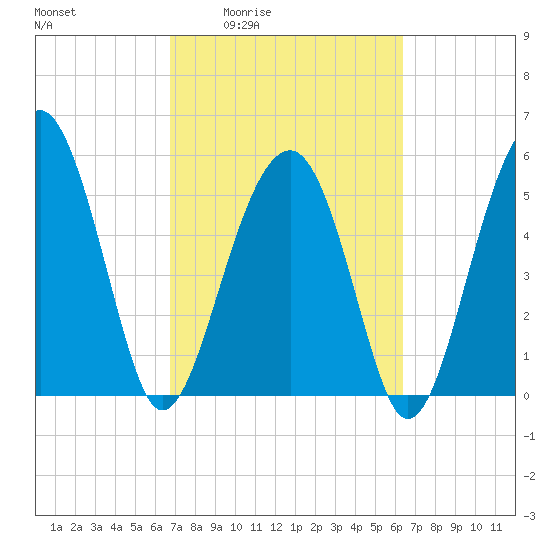 Mosquito Creek tide chart for Tuesday, March 4, 2025