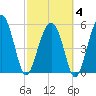 Mosquito Creek tide chart for Tuesday, March 4, 2025