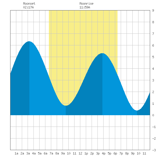 Mosquito Creek tide chart for Friday, March 7, 2025