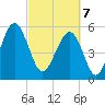 Mosquito Creek tide chart for Friday, March 7, 2025