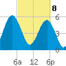 Mosquito Creek tide chart for Saturday, March 8, 2025