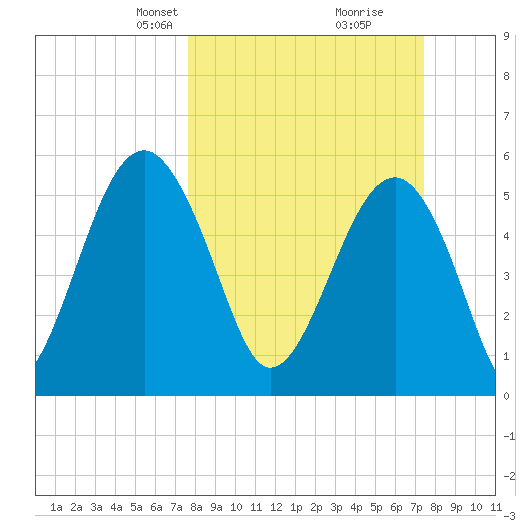 Mosquito Creek tide chart for Sunday, March 9, 2025