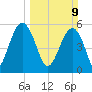 Mosquito Creek tide chart for Sunday, March 9, 2025
