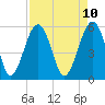 Mosquito Creek tide chart for Thursday, April 10, 2025
