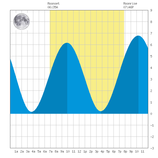 Mosquito Creek tide chart for Saturday, April 12, 2025