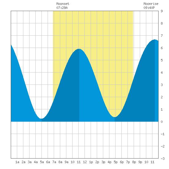 Mosquito Creek tide chart for Monday, April 14, 2025
