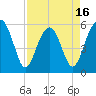 Mosquito Creek tide chart for Wednesday, April 16, 2025