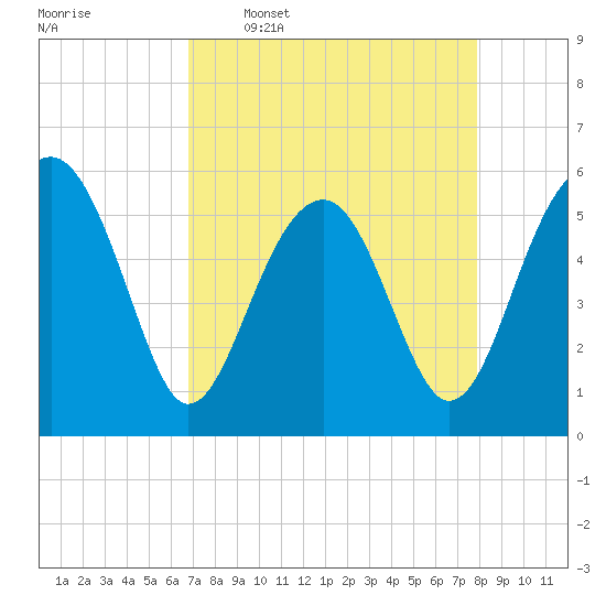 Mosquito Creek tide chart for Thursday, April 17, 2025