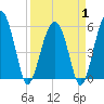Mosquito Creek tide chart for Tuesday, April 1, 2025