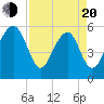 Mosquito Creek tide chart for Sunday, April 20, 2025