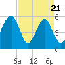 Mosquito Creek tide chart for Monday, April 21, 2025