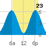 Mosquito Creek tide chart for Wednesday, April 23, 2025