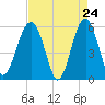 Mosquito Creek tide chart for Thursday, April 24, 2025