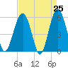 Mosquito Creek tide chart for Friday, April 25, 2025