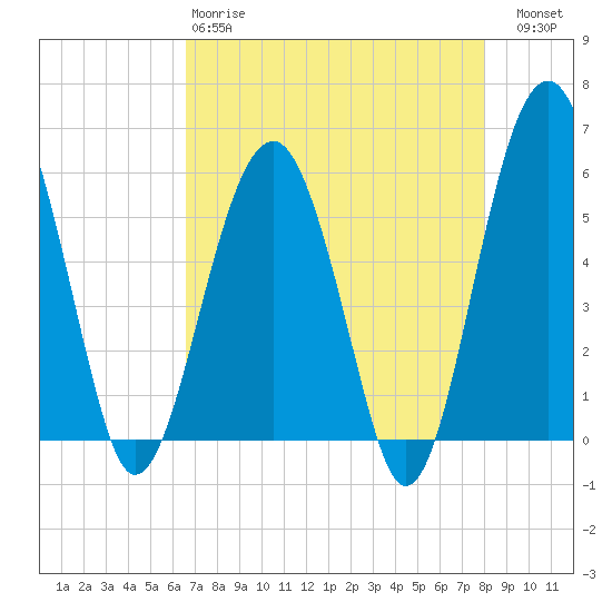 Mosquito Creek tide chart for Monday, April 28, 2025