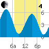 Mosquito Creek tide chart for Friday, April 4, 2025