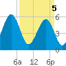 Mosquito Creek tide chart for Saturday, April 5, 2025