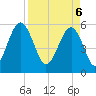 Mosquito Creek tide chart for Sunday, April 6, 2025