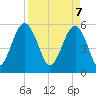 Mosquito Creek tide chart for Monday, April 7, 2025