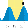 Mosquito Creek tide chart for Wednesday, April 9, 2025