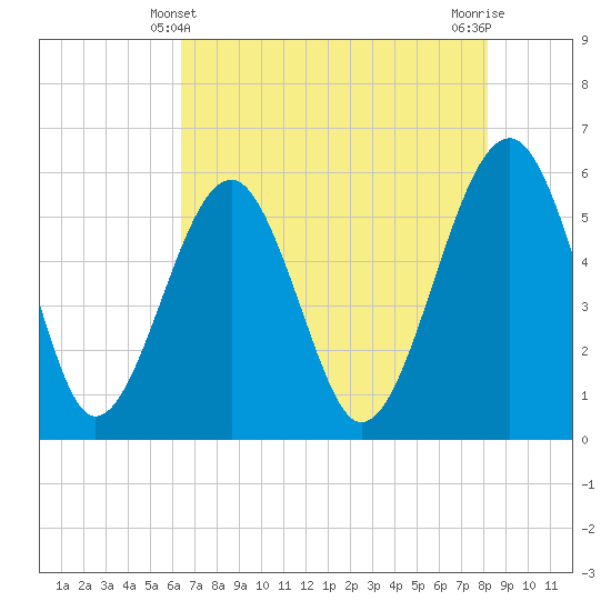 Mosquito Creek tide chart for Saturday, May 10, 2025