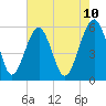 Mosquito Creek tide chart for Saturday, May 10, 2025